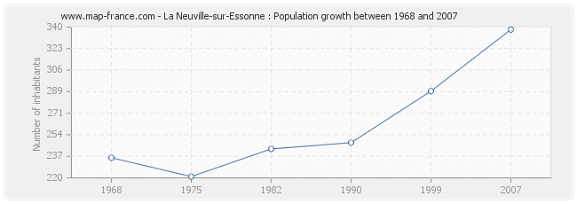 Population La Neuville-sur-Essonne